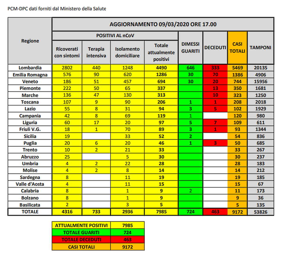 9 marzo, l'Italia è il secondo Paese dopo la Cina per numero di contagiati da coronavirus