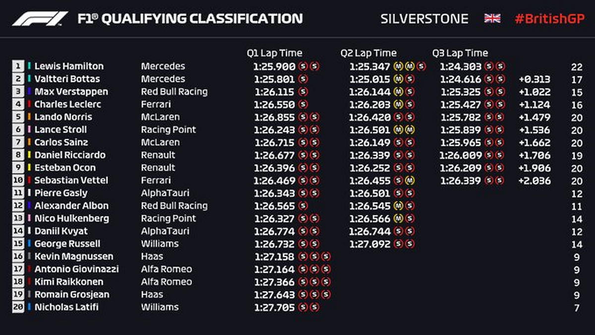 Formula 1, nel primo dei due gran premi di Silverstone sarà Hamilton a partire dalla pole