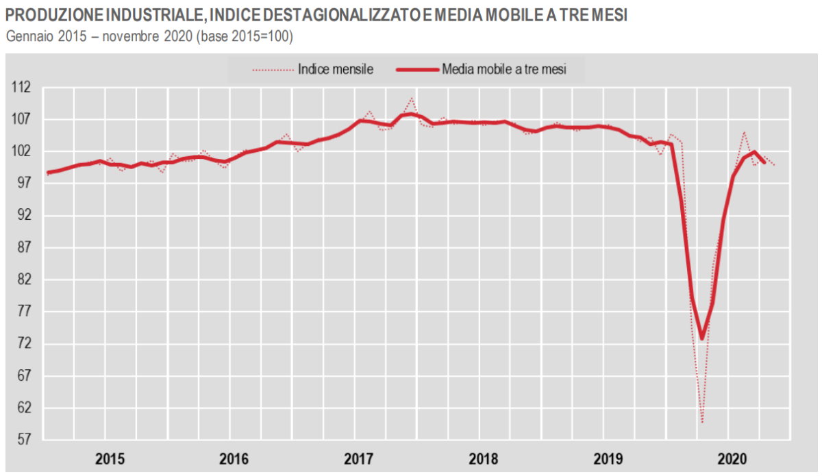 Istat, in calo la produzione industriale a novembre 2020
