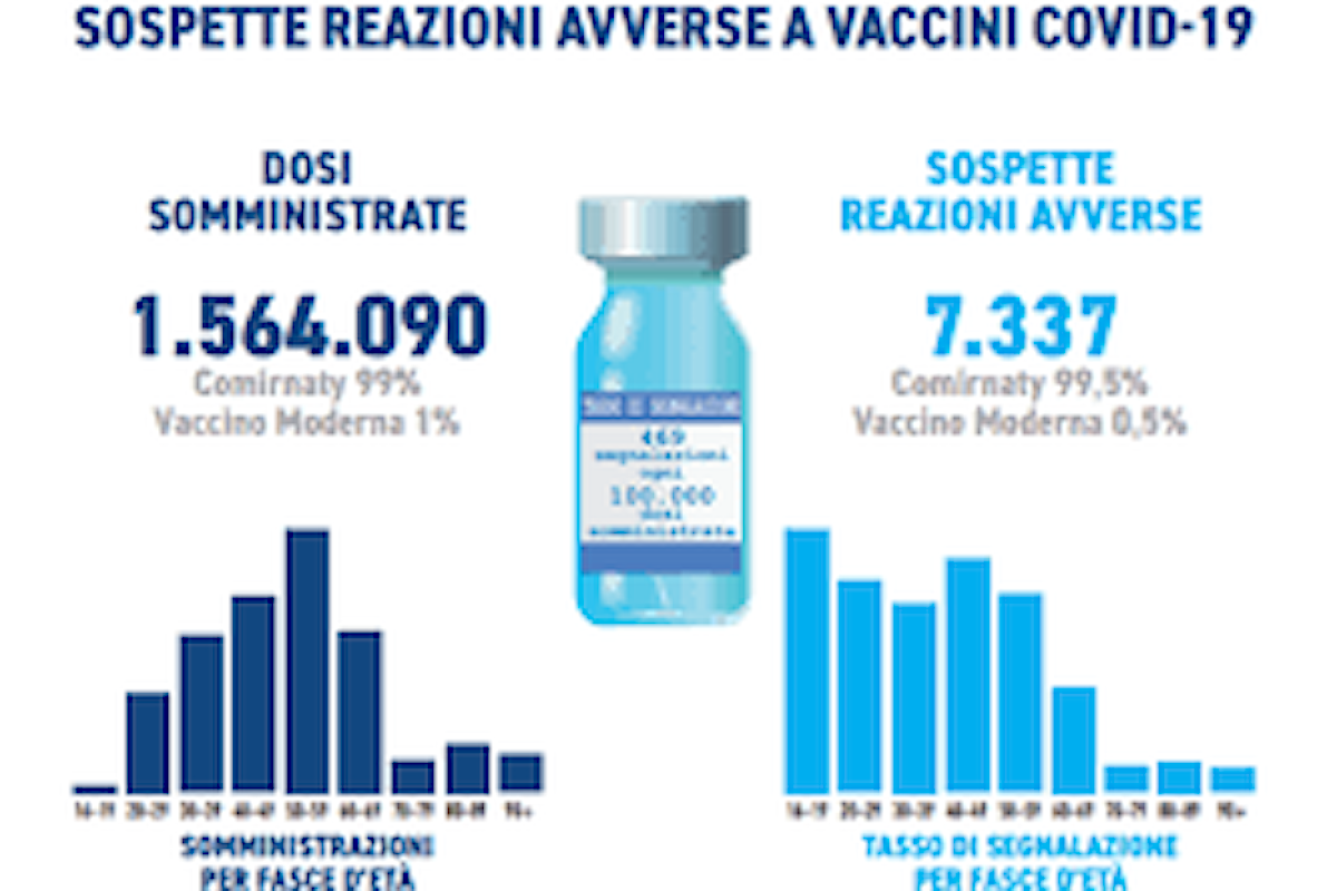Circa 7mila segnalazioni di reazione avverse su oltre 1,5 milioni di dosi di vaccino somministrate: ecco il primo rapporto Aifa