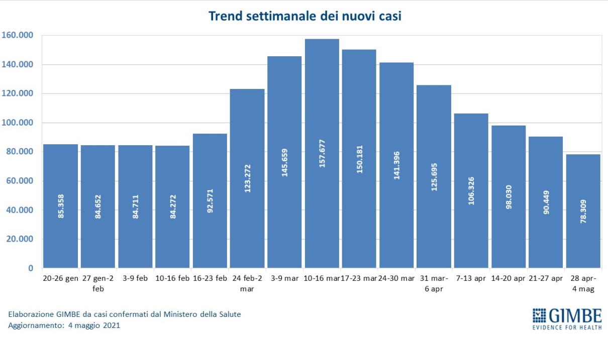 Fondazione GIMBE, 28 aprile-4 maggio: Covid, in diminuzione casi e decessi