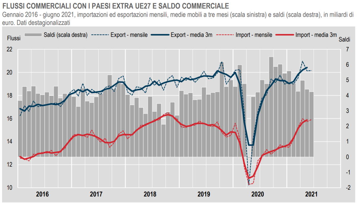 Istat, l'andamento del commercio estero extra Ue a giugno 2021