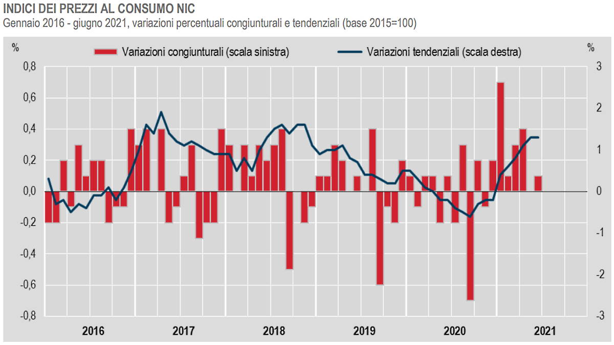 Istat: il dato dell'inflazione a giugno 2021