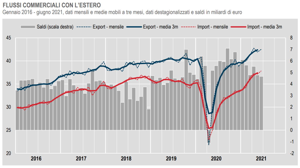Istat, commercio con l’estero a giugno 2021