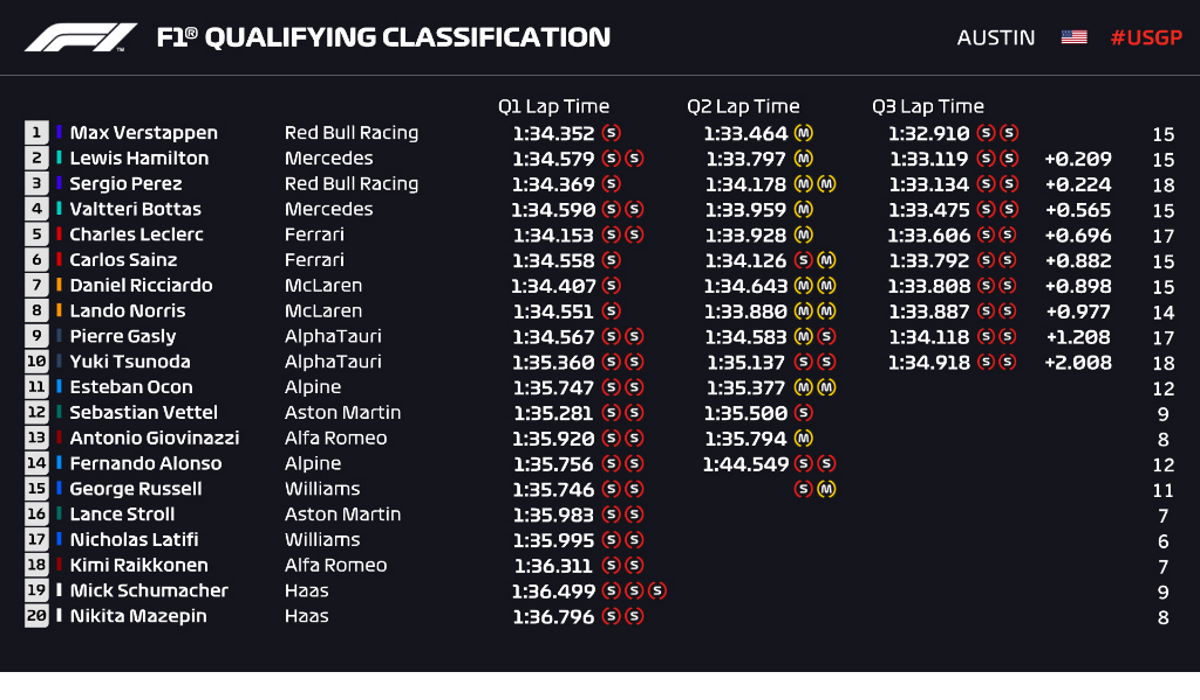 Formula 1, Verstappen (pole) e Hamilton affiancati al via nel GP degli Stati Uniti