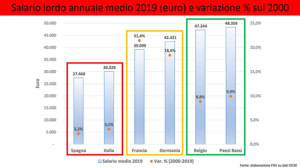 Cgil / Fdv: a seguito della pandemia la massa salariale in Europa è calata del -2,4%, in Italia del -7,2%