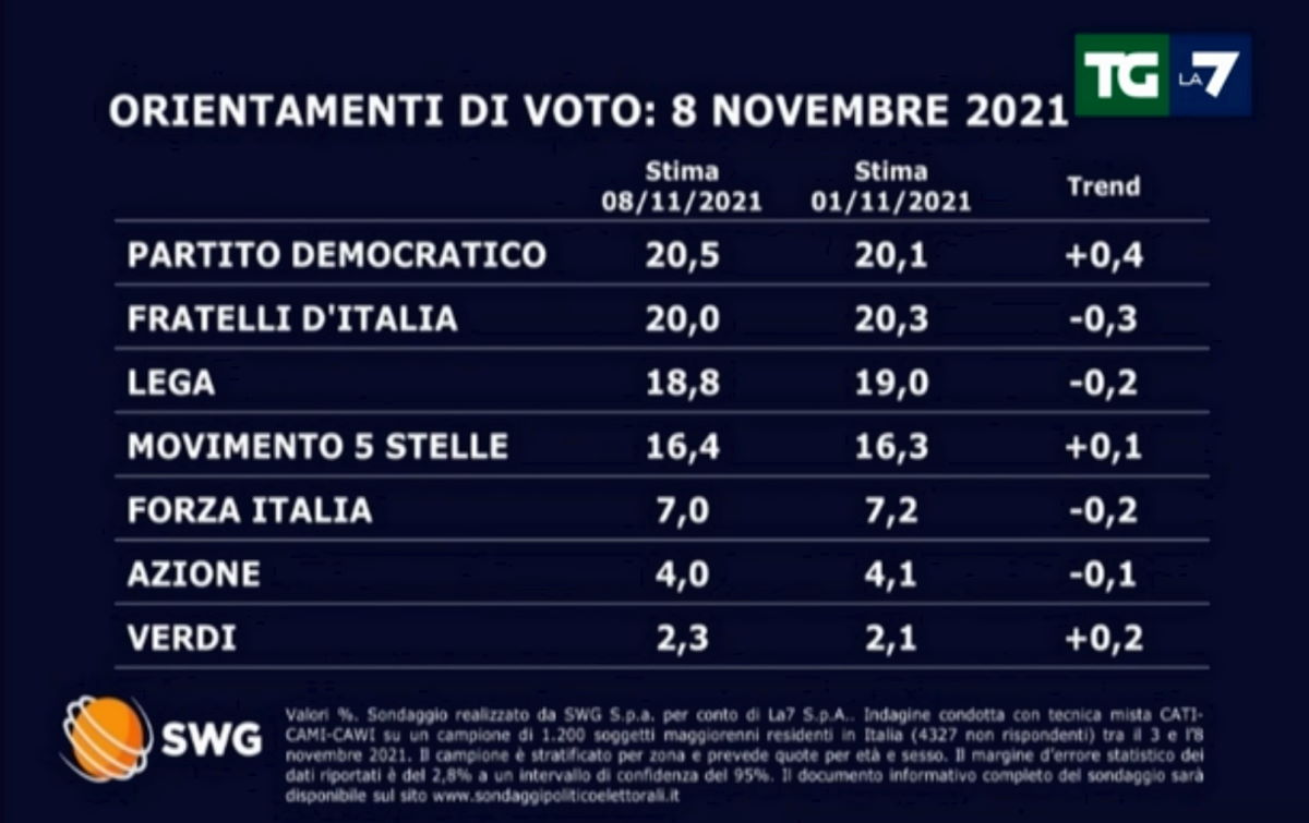 Sondaggio SWG / La7 di lunedì 8 novembre: il PD diventa il primo partito in Italia
