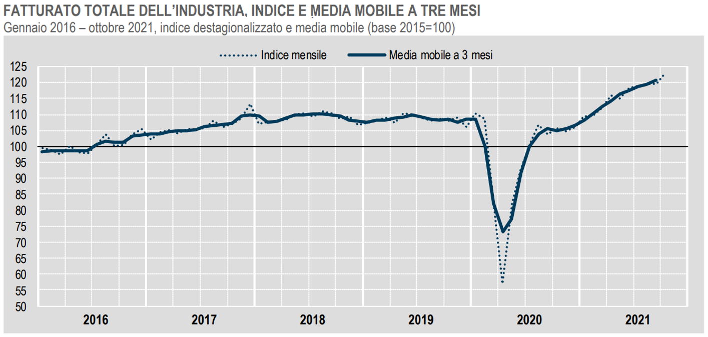 Istat, ad ottobre 2021 in decisa crescita il fatturato dell'industria