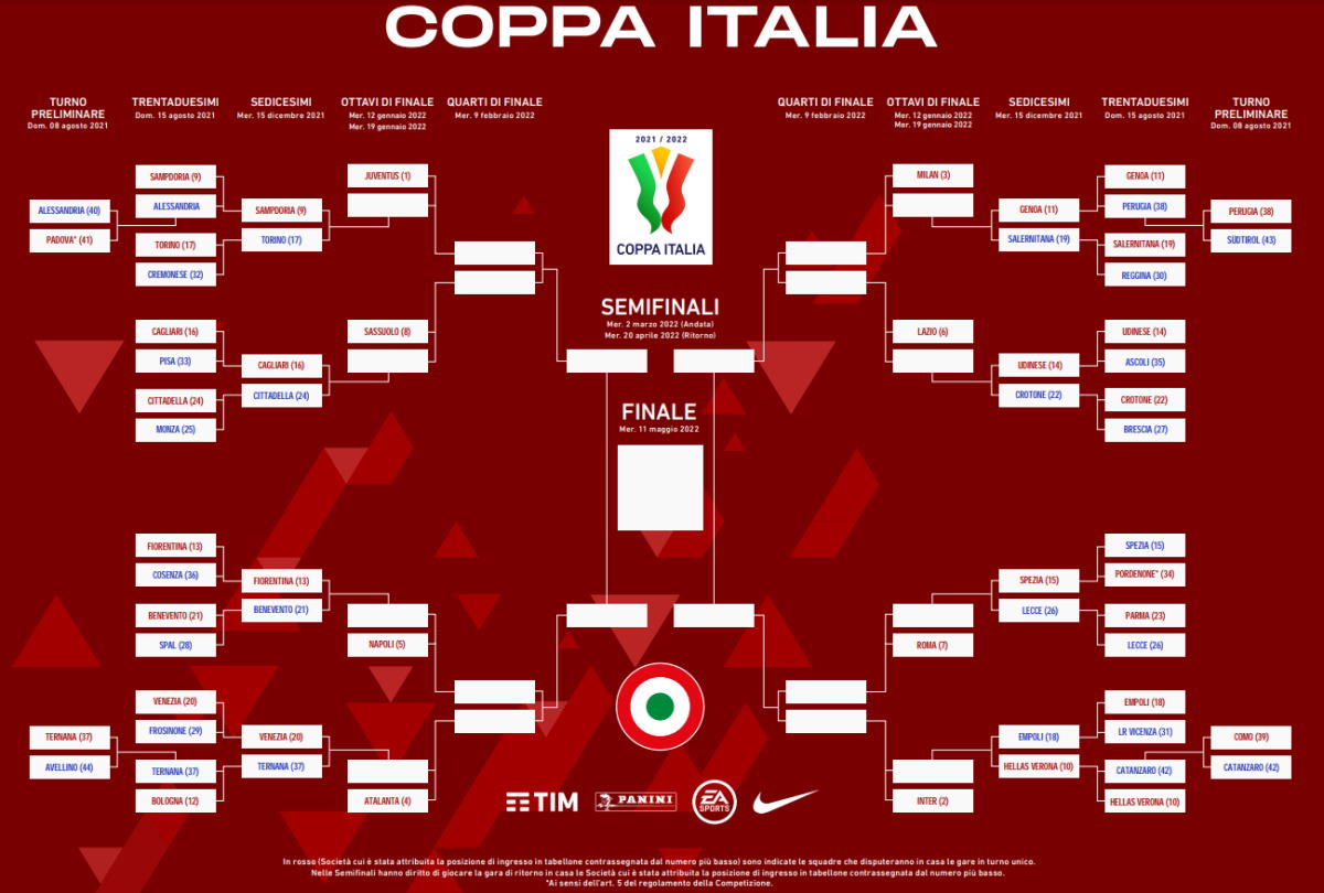 Iniziati i sedicesimi di Coppa Italia: i primi risultati