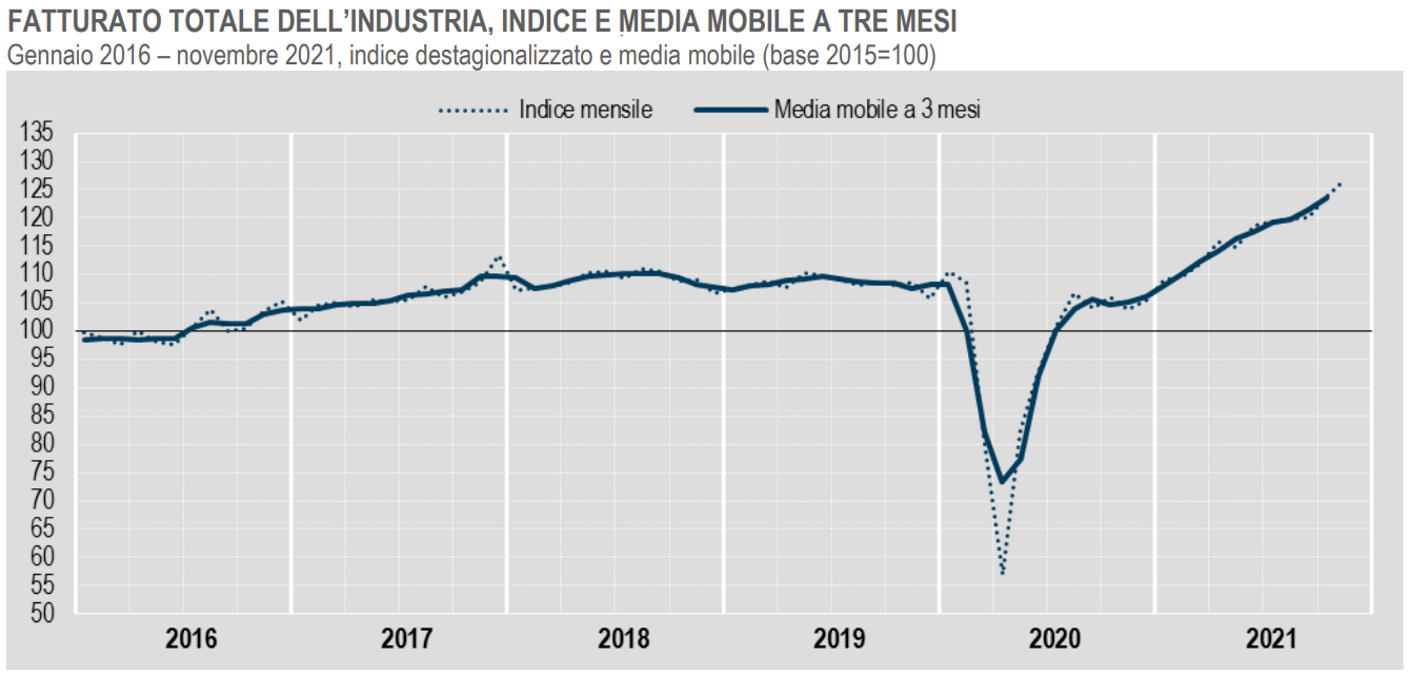Istat, in crescita a novembre 2021 il fatturato dell'industria