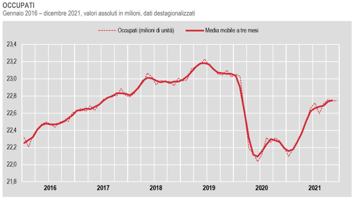 Istat, sostanzialmente stabili il numero degli occupati a dicembre 2021