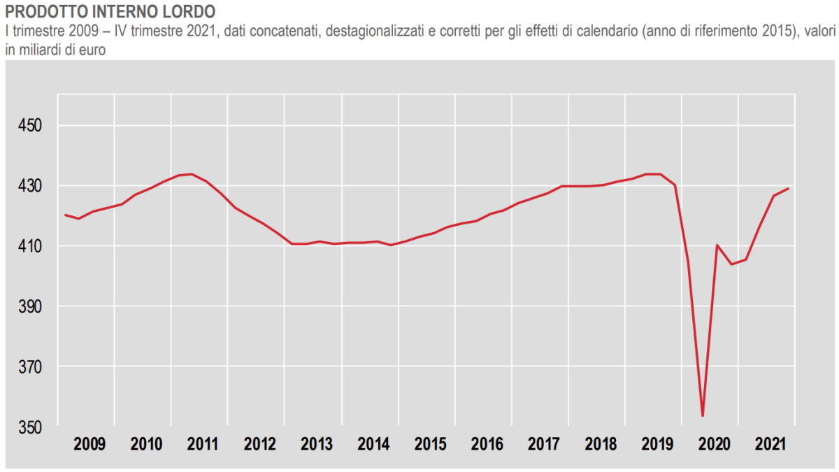 Istat, proiezione Pil per il 2022: +2,3%
