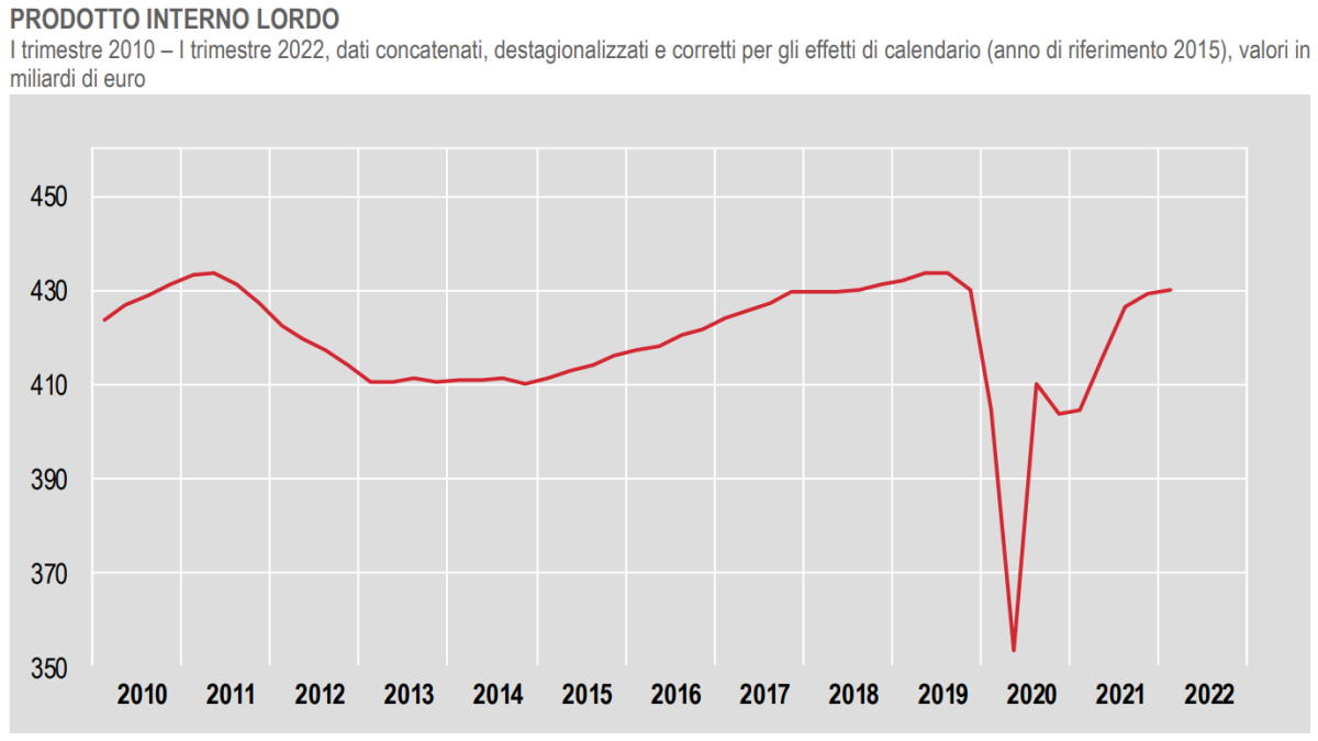 Istat, cresce il Pil nel primo trimestre 2022