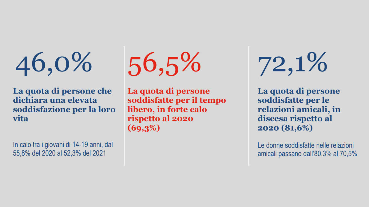 Istat, lo stato di soddisfazione degli italiani per le proprie condizioni di vita nel 2021