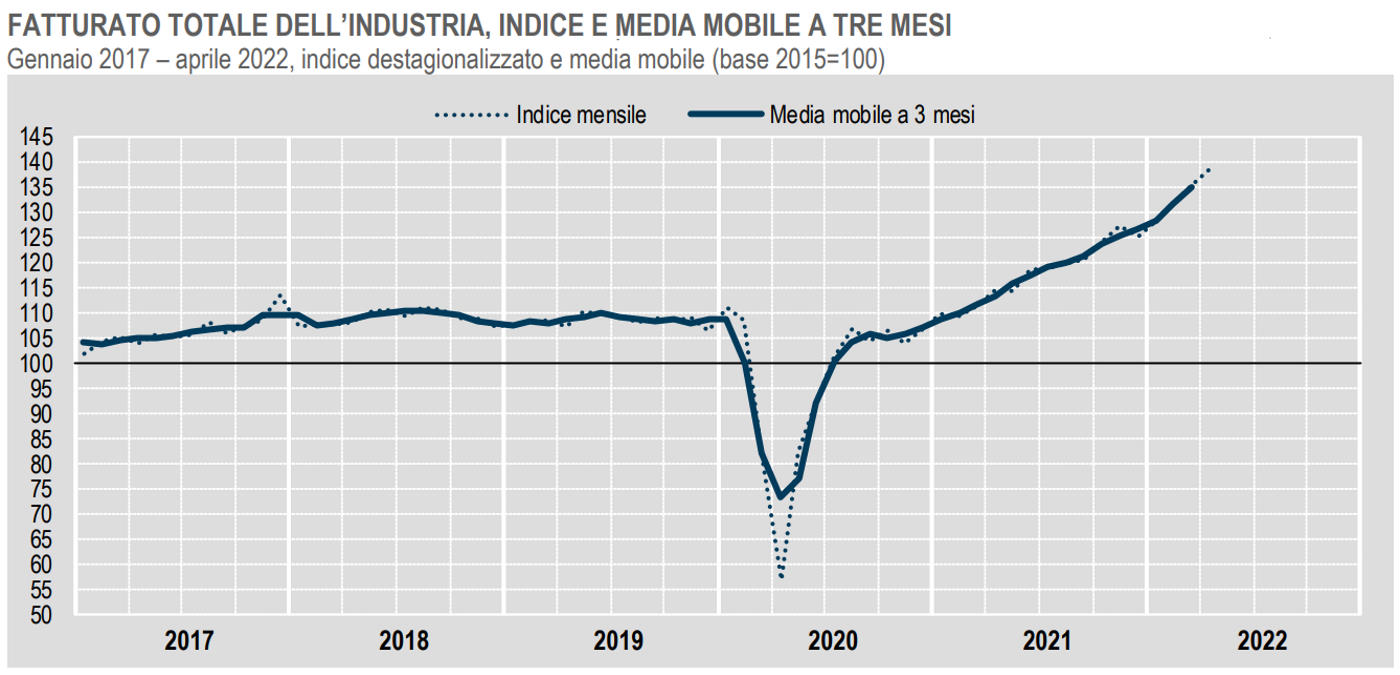 Ad aprile 2022 aumenta il fatturato dell'industria, a seguito dell'aumento dei prezzi