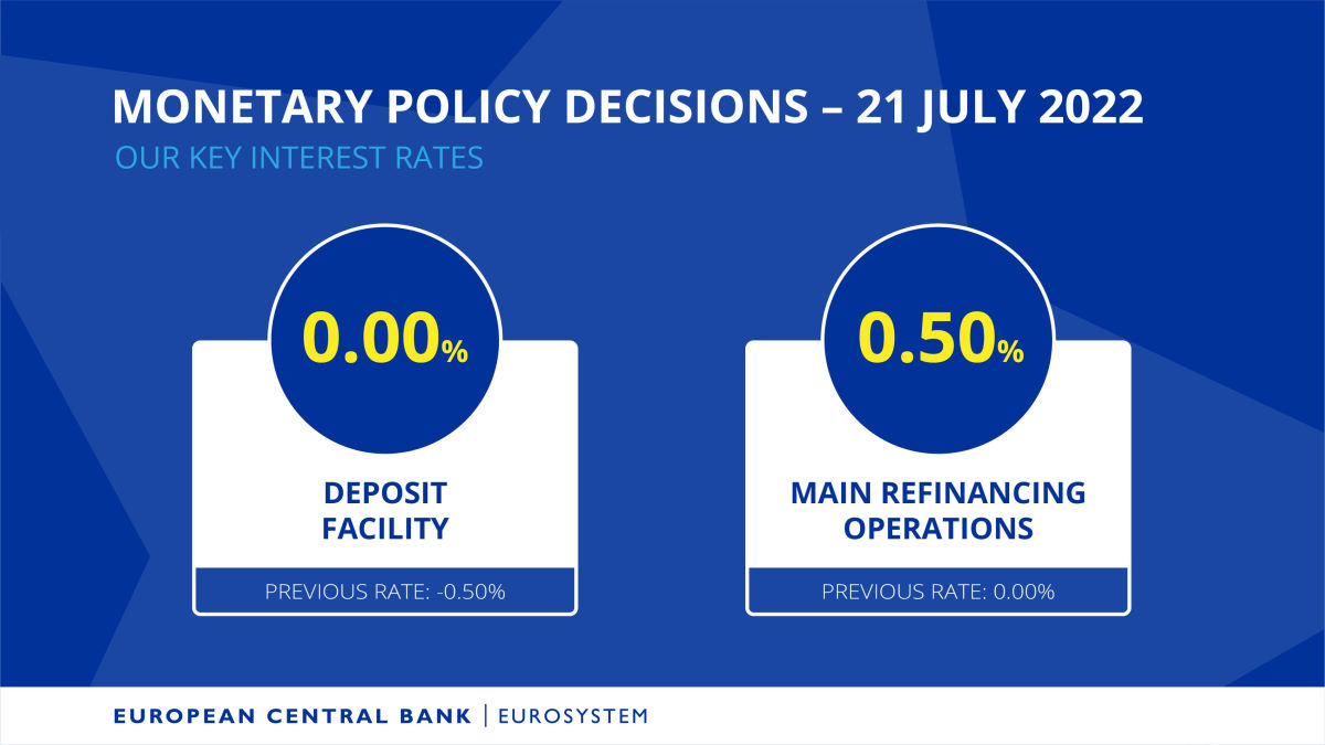 La BCE aumenta i tassi di interesse di 50 punti, ma attiva anche il TPI
