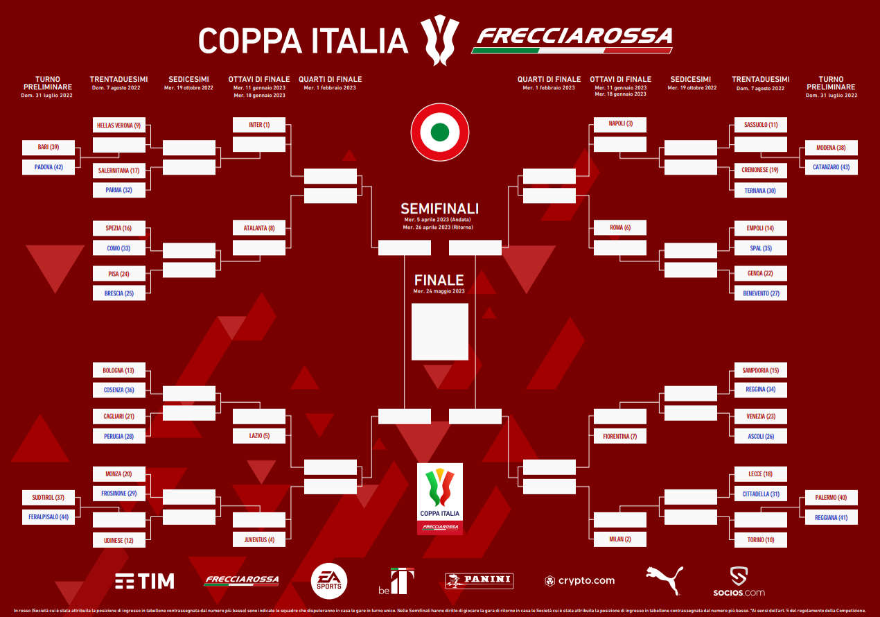 Il tabellone della Coppa Italia 2022/2023