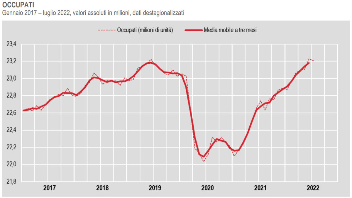 Istat, a luglio 2022 calano occupati e disoccupati, cresce il numero degli inattivi