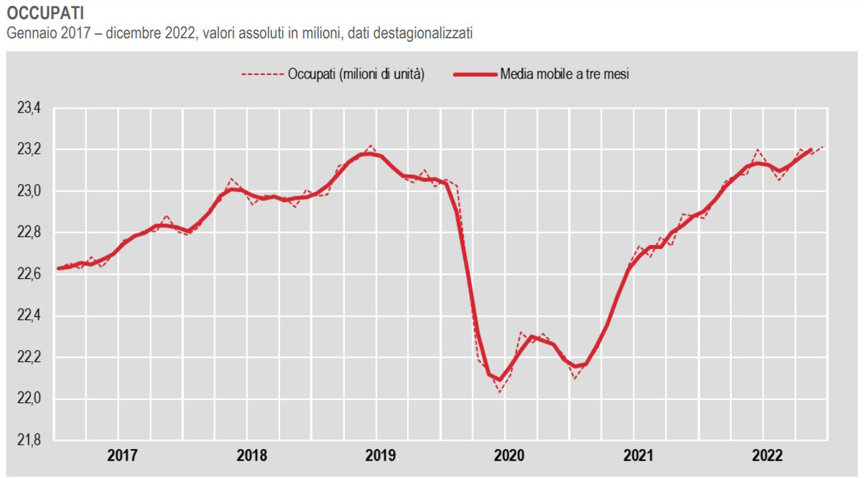 Istat, i dati sull'occupazione a dicembre 2022