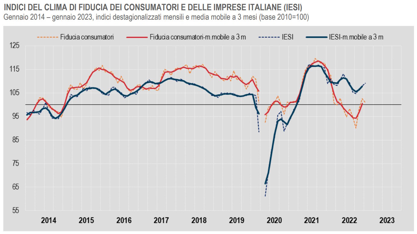 Istat, la fiducia di consumatori e imprese a gennaio 2023