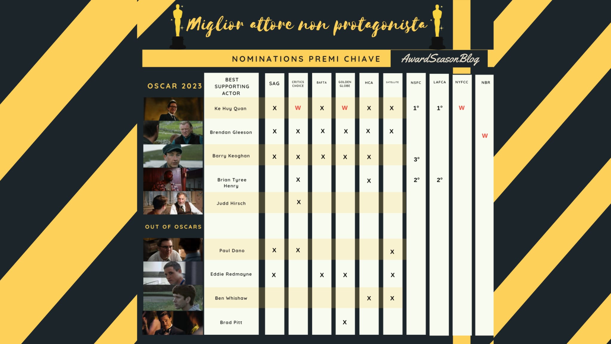 Previsioni Oscar 2023 Miglior Attore non protagonista: Ke Huy Quan è il grande favorito