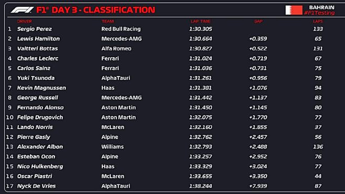 Formula 1, concluso il test in Bahrain si contano i giorni che ci separano dall'inizio della stagione