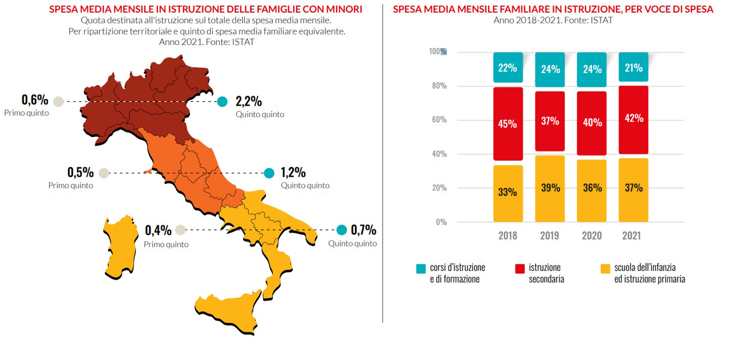 Save the Children, in Italia, la povertà economica delle famiglie ha un forte impatto anche sui percorsi educativi
