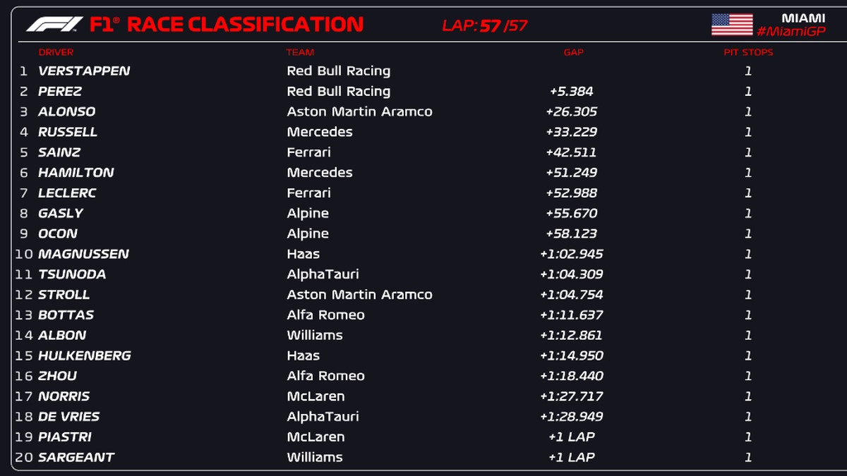 Gran Premio di Miami 2023: dominio assoluto delle Red Bull, Alonso sul podio, delusione Ferrari