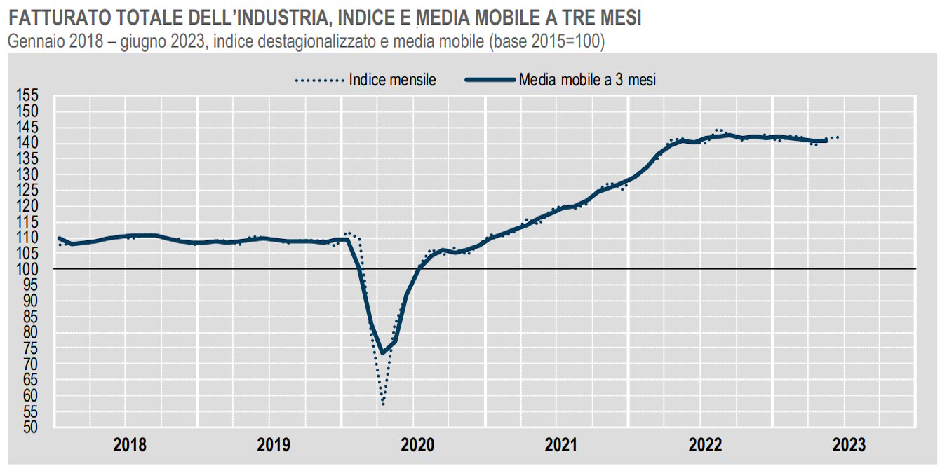 A giugno 2023 crescita congiunturale del fatturato dell’industria con un aumento sul mercato interno ed un calo su quello estero