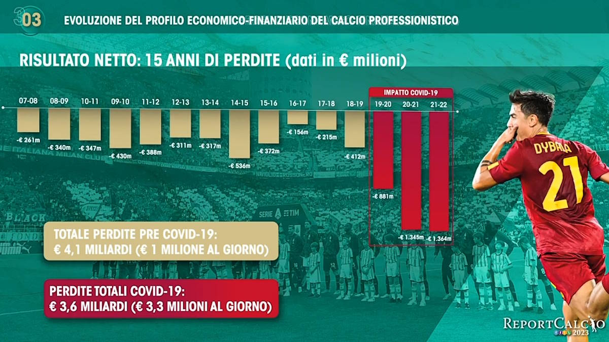 ReportCalcio 2023: Dati e Trend del Calcio in Italia nel 13° Rapporto Figc