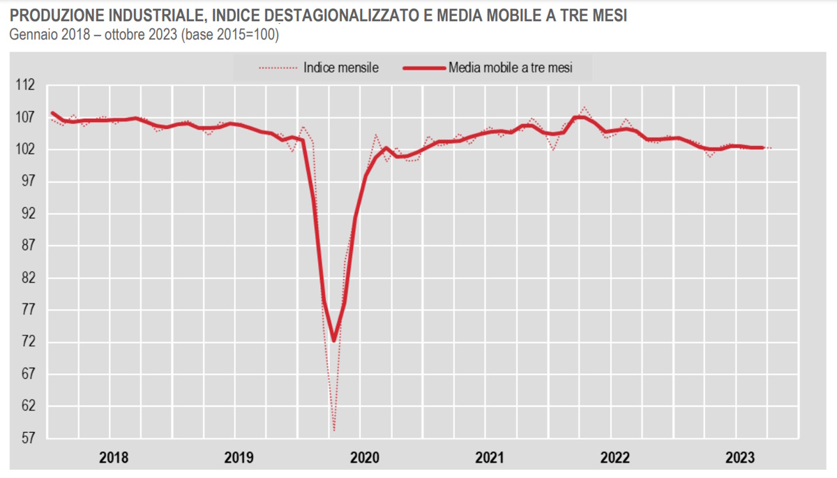 Istat, lieve il calo della produzione industriale a ottobre 2023, netto invece rispetto a un anno fa