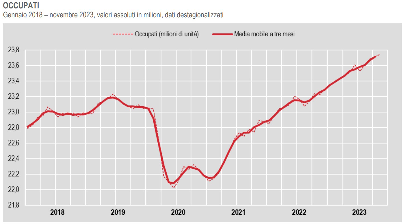 Istat, occupati e disoccupati a novembre 2023