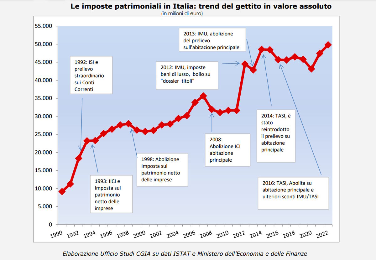 Sono 49,8 miliardi di euro all'anno le entrate dalle tasse patrimoniali già esistenti in Italia