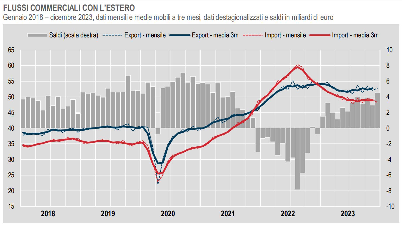 Istat, il commercio con l'estero a dicembre 2023