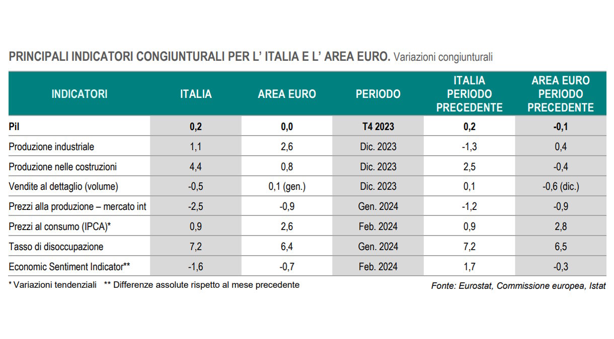 Istat: l'andamento dell'economia in Italia nel periodo gennaio-febbraio 2024