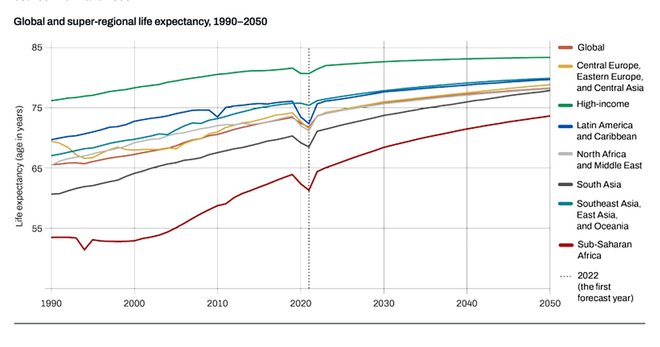 Global Burden of Disease 2021: in aumento di quasi 5 anni l'aspettativa di vita globale entro il 2050