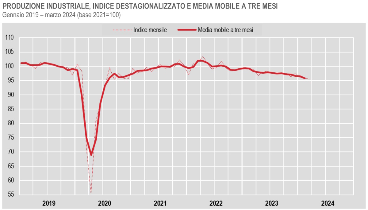 Istat, anche a marzo 2024 continua ad essere negativo il dato della produzione industriale