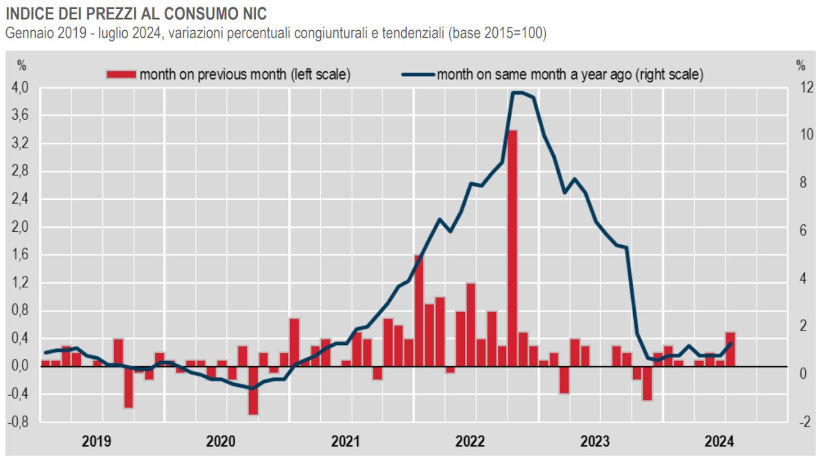 In aumento l'inflazione a luglio 2024