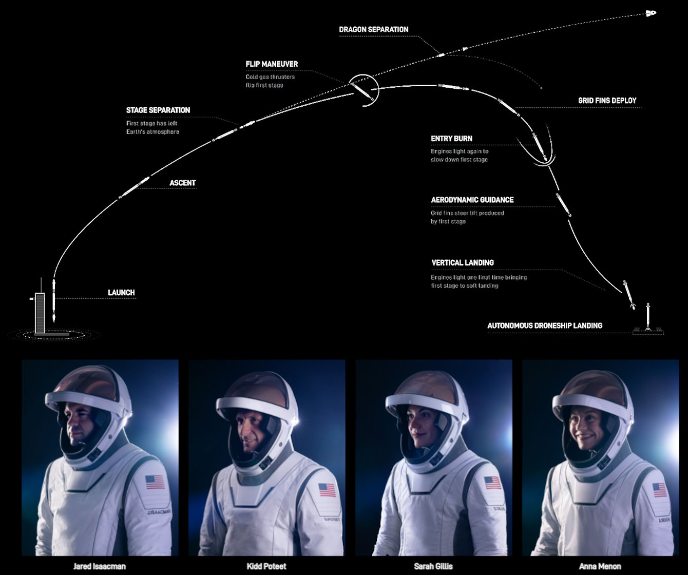 È previsto per martedì 27 agosto il via alla missione Polaris Dawn di Space X