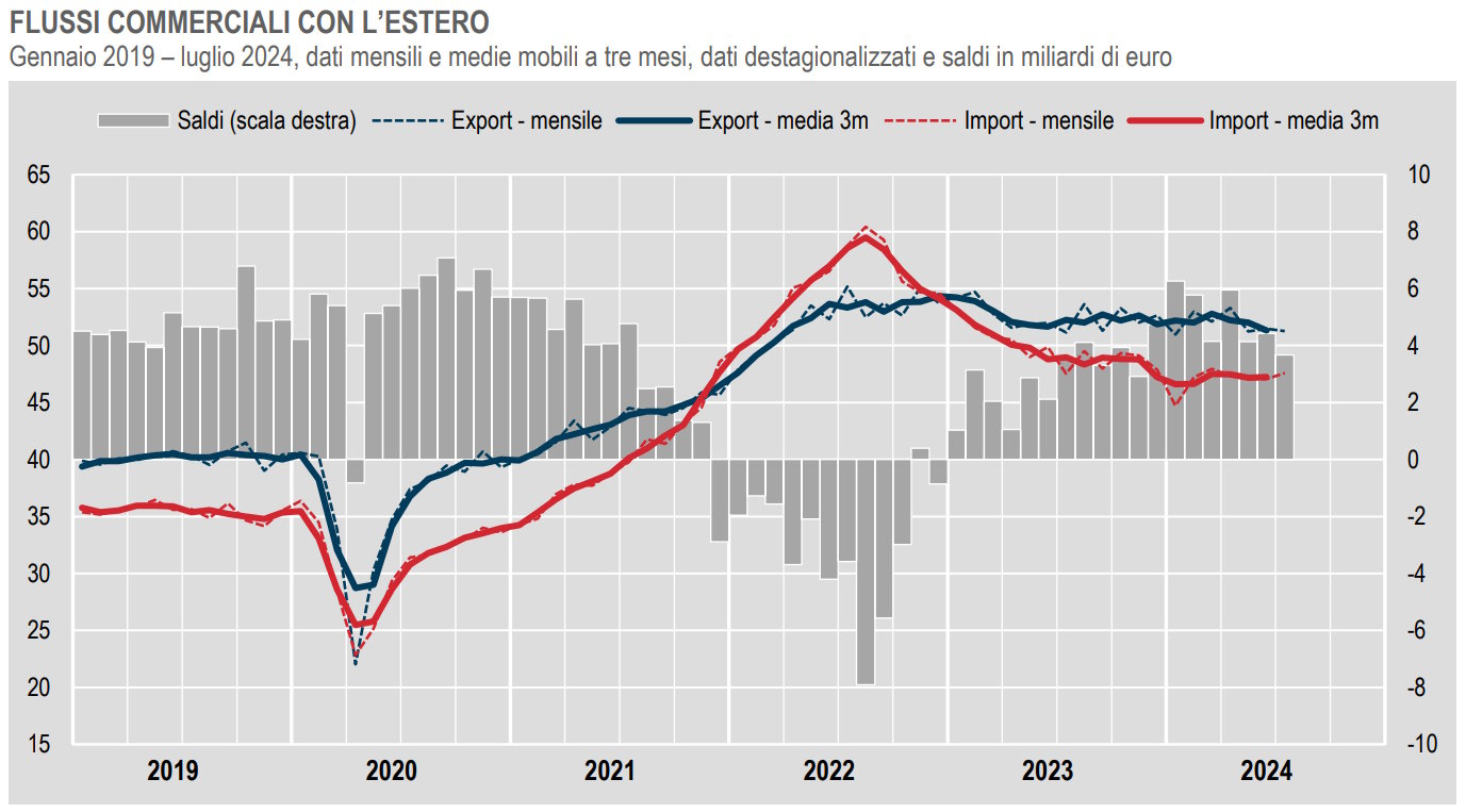 Istat, il commercio con l'estero a luglio 2024