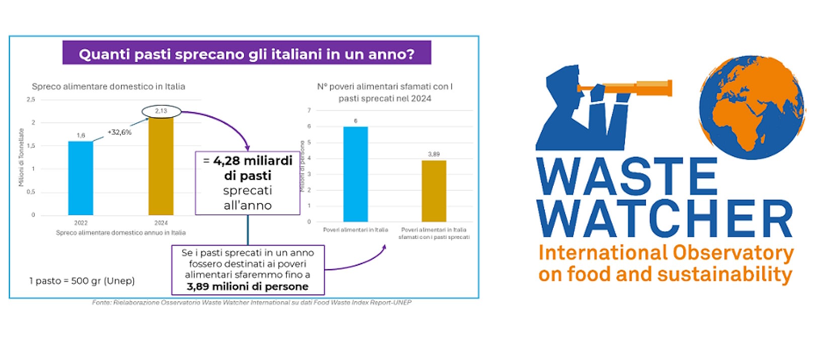 Lo spreco alimentare in Italia è pari a oltre 2 milioni di tonnellate che potrebbero sfamare 4 milioni di persone