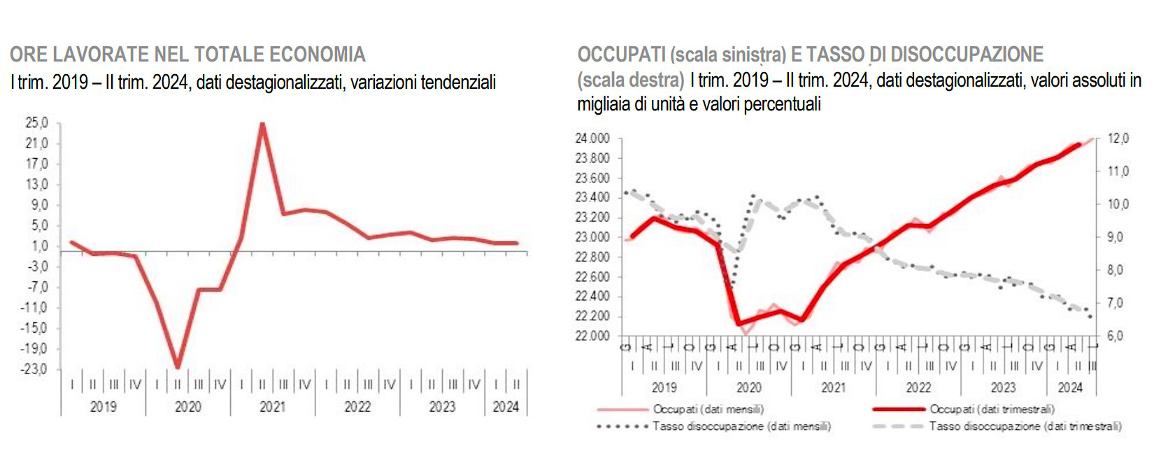 Istat, il mercato del lavoro nel secondo trimestre 2024