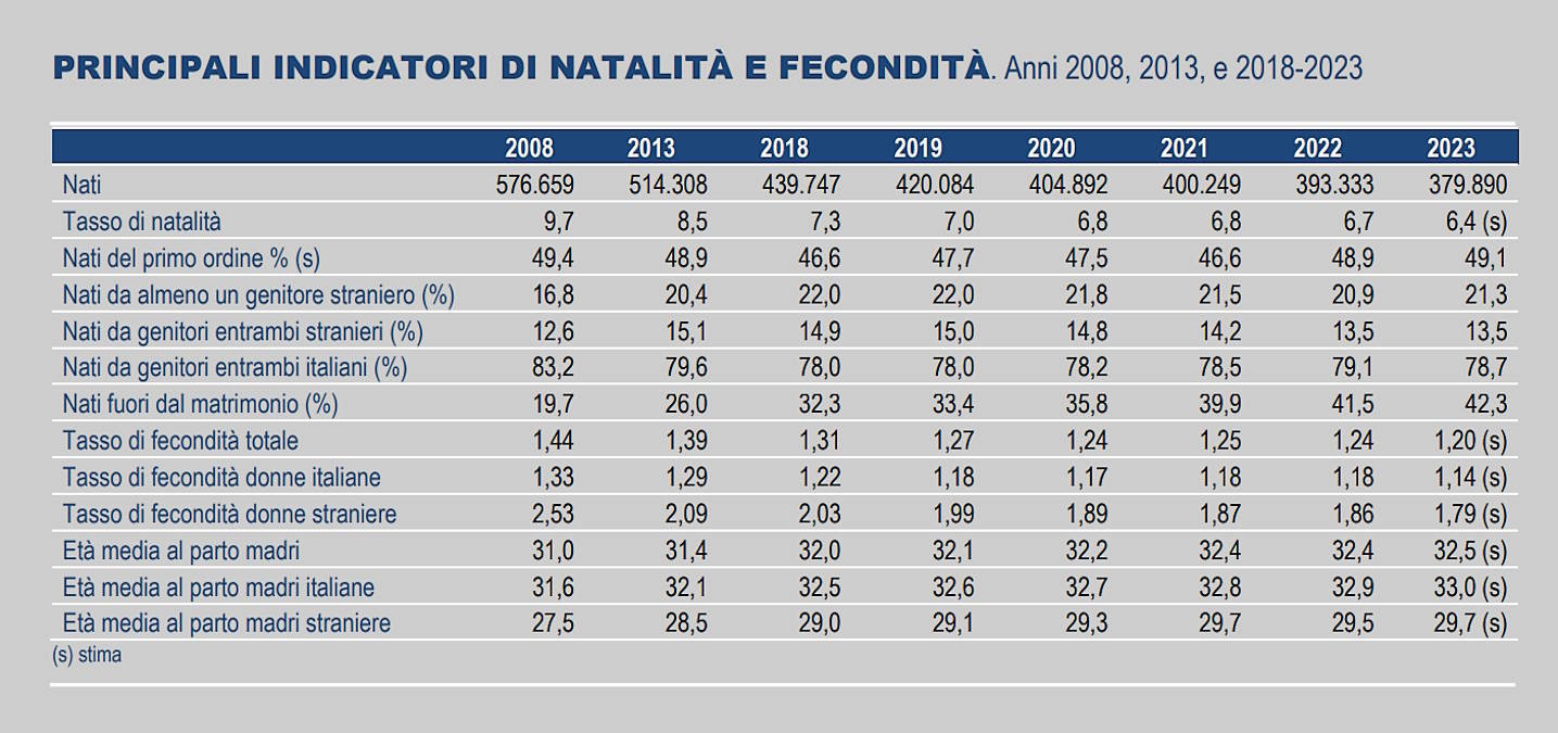 In Italia non si arresta il calo delle nascite nel 2023. Il dato sarà ulteriormente negativo anche nel 2024