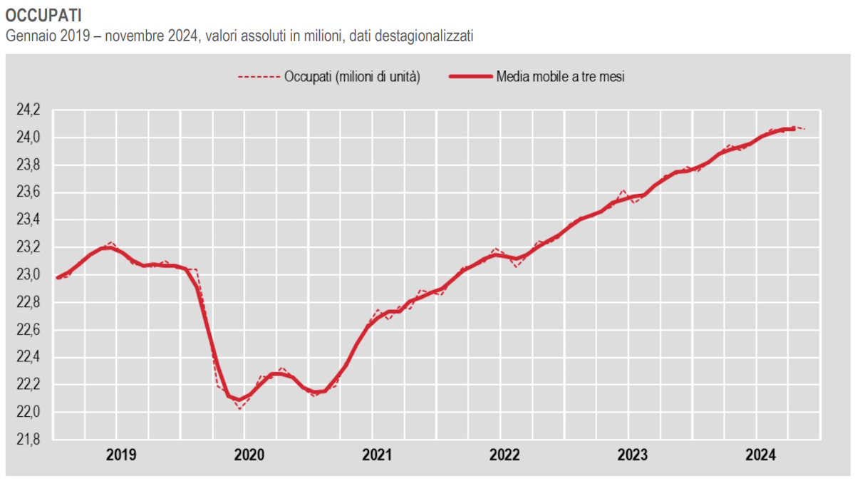 Istat, il mercato del lavoro a novembre 2024