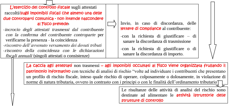 Il disagio cresce (e mancano sempre i soldi per “fare”) perché l’impianto costruito ed utilizzato dai Direttori delle entrate per contrastare il “nero” è geneticamente inadeguato a contrastarlo.