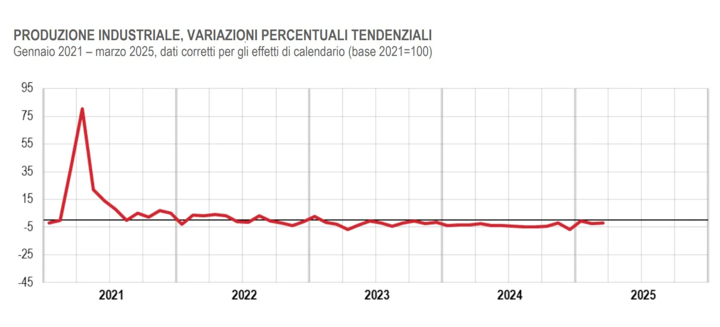 Produzione industriale – Marzo 2025: crescita congiunturale modesta, ma il confronto annuo resta negativo