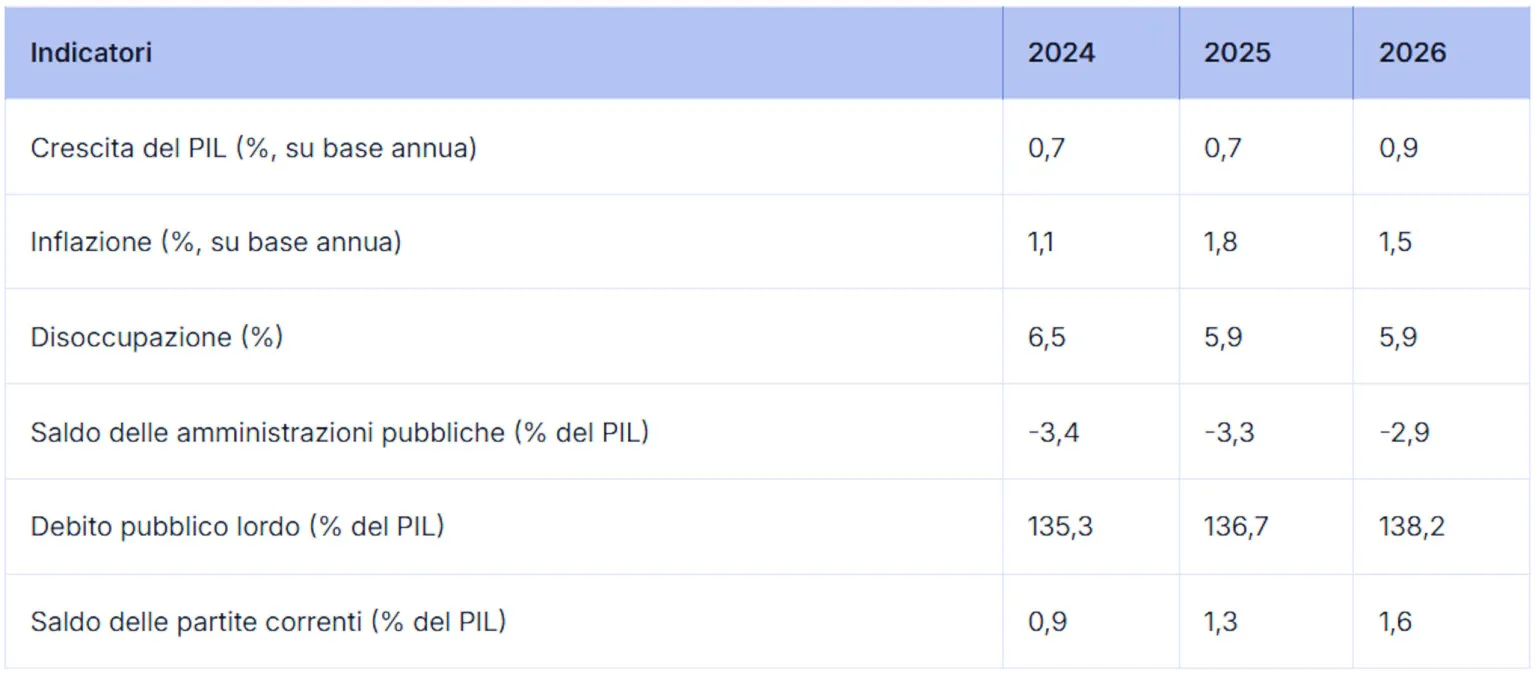 Le previsioni macroeconomiche per l'Italia pubblicate dall'Ue nella primavera 2025