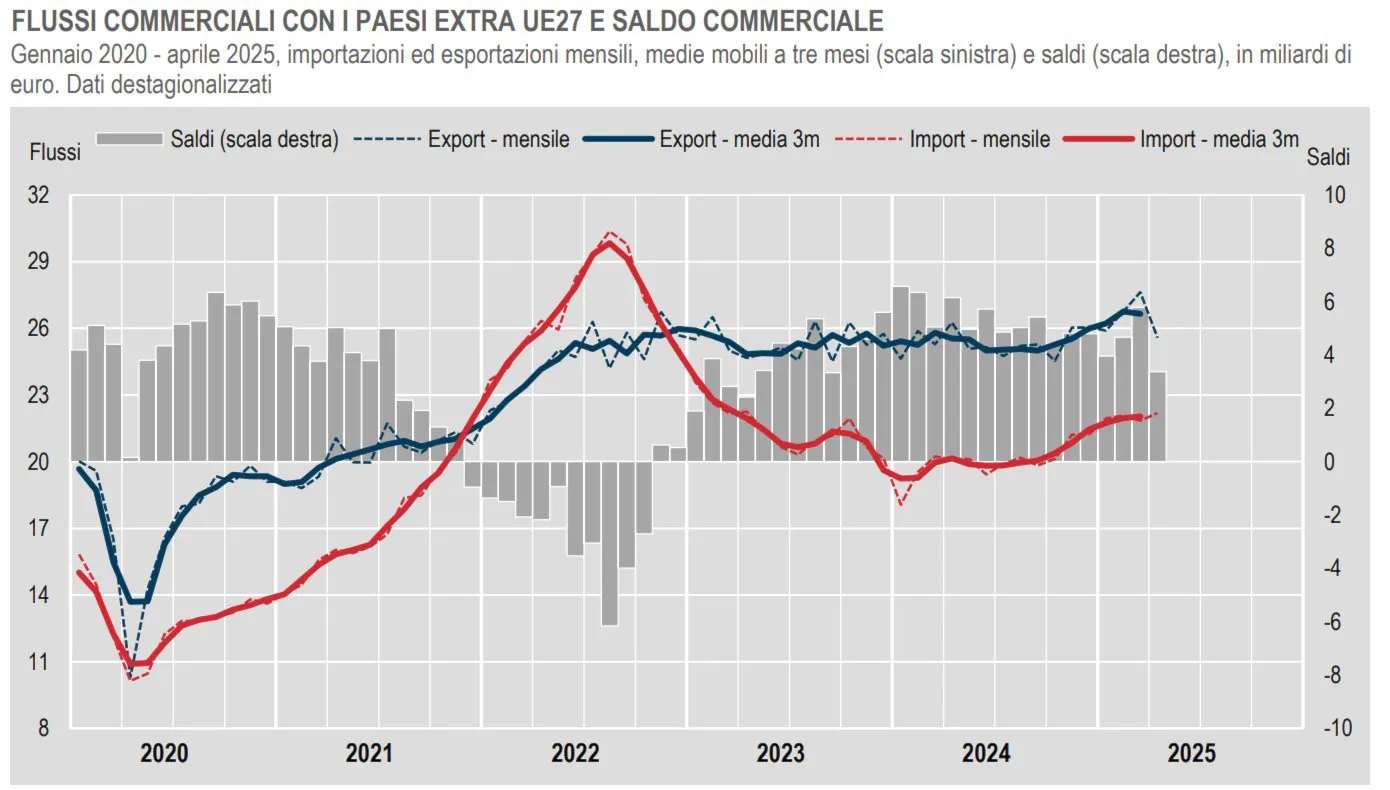 Commercio Estero con Paesi Extra UE: ad aprile 2025 crollo delle esportazioni, aumentano le importazioni