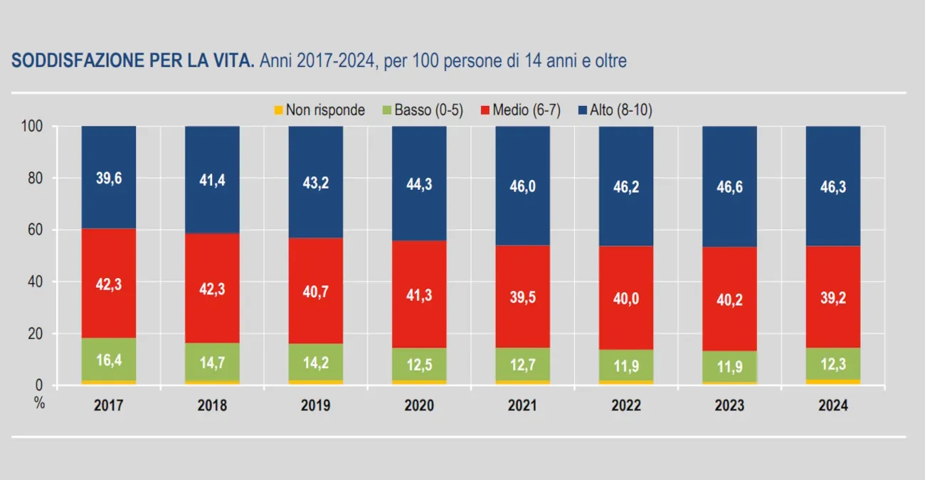 Soddisfazione degli italiani in stallo nel 2024: segnali di diffuso malessere