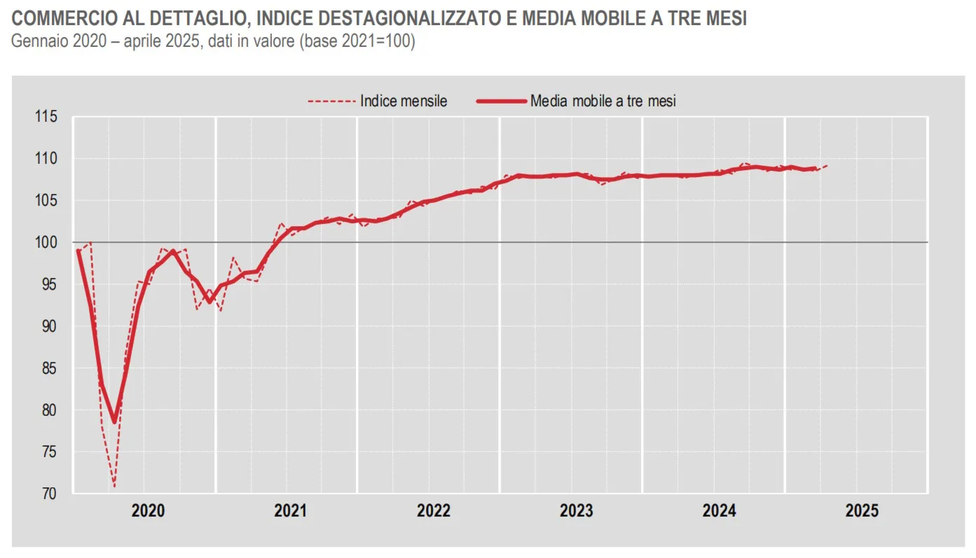 Vendite al dettaglio in crescita ad aprile 2025: spinta pasquale per il settore alimentare